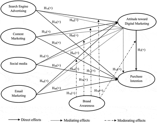 Figure 1. Proposed research model.