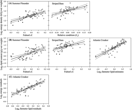 FIGURE 2. (A) Linear regressions (solid lines) of energy density and selected indirect condition indices for Summer Flounder and Striped Bass; (B) regressions of lipid content and selected indirect indices for all three species; and (C) partial regression plot used to assess the relationship between relative lipid estimates measured with the fatmeter and energy density for Atlantic Croakers. The indices shown are those selected from the general linear models based on the lowest Akaike’s information criterion corrected for small sample size (Table 3; Fulton’s K = Fulton’s condition factor). The solid symbols indicate laboratory-held individuals; the dashed lines denote 95% confidence intervals around the equations used to predict loge transformed energy and lipid content (see Table 3).