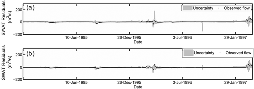 Fig. 7 Predictive uncertainty for ANN model developed for the non-contributing areas during the validation period: (a) two; and (b) three hidden neurons.