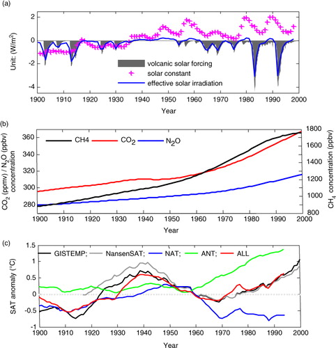 Fig. 2 (a) Anomalies of annual effective solar irradiation (30°N–90°N) and annual solar constant relative to the 1850–1999 mean and monthly solar irradiation changes caused by volcanic eruptions (30°N–90°N); (b) CO2 (unit: ppmv), N2O (unit: ppbv) and CH4 (unit: ppbv) concentrations; (c) 11-yr running-mean annual-mean surface air temperature (SAT) anomaly in the Arctic (north to 60°N) in observations and BCM simulation; the labelled year is the middle of the 11 yr used for computation.