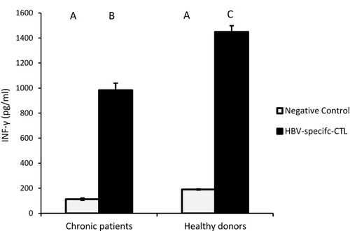 Figure 7 Showed HBV-specific-CTL from healthy donors and chronic patients were secreted significantly larger amounts of the effector cytokine IFN-γ into the culture medium when co-cultured with MoDCs-pulsed-HBVsvp. Capital letters represent the statistical significance difference between normal control and chronic patient at different treatments and/or within each treatment. Error bars represent standard error (SE).