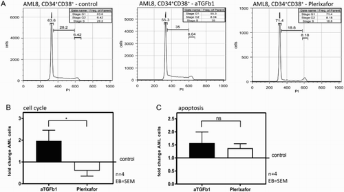 Figure 4. TGF-β1 blockade but not CXCR4 blockade results in cell cycle induction of AML blasts. (A) Representative histogram of PI stained CD34+CD38+ AML cells from one patient. Percentage of cells in S-, G1- and G2-phase are displayed. (B) S/G2-phase CD34+CD38+ and CD34+CD38- AML cells (two patients: AML8 and AML9, four AML blast subpopulations), co-cultured with MSC + anti-TGF-β1 vs. MSC + plerixafor, relative to the results of the control dishes. (C) Absolute count of apoptotic CD34+CD38+ and CD34+CD38− AML cells (two patients: AML8 and AML9, four AML blast subpopulations), co-cultured with MSC + anti-TGF-β1 vs. MSC + plerixafor, relative to the results of the control dishes.