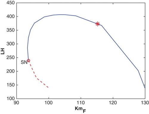 Figure 13. This bifurcation diagram plots the maximal LH value along a periodic solution of Equations (Equation5(5) ddtRPLH=v0LH+v1LHE2(t−dE)aKmLHa+E2(t−dE)a1+P4(t−dP)KiLH,P−kLH(1+cLH,PP4)RPLH1+cLH,EE2,(5) )–(Equation20(20) InhA=h0+h1DomF+h2Lut2+h3Lut3+h4Lut4.(20) ) against KmF with the remaining parameters from Table 2. SN denotes a saddle-node bifurcation and the * indicates the position of the cycle for best-fit KmF=115.18. The solid blue curve represents stable cycles and the dashed red curve, unstable cycles.