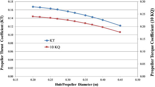 Figure 17. Thrust and torque coefficients versus hub diameters.