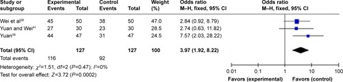 Figure 12 Meta-analysis of Wenxin keli and propafenone in the treatment of unstable angina.