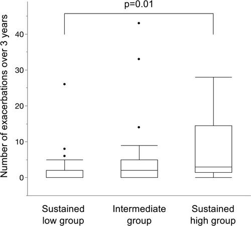 Figure 3 Box plots of exacerbation frequencies over 3 years. The p-values were obtained using the Kruskal–Wallis test with a post-hoc Dunn’s multiple comparison test.