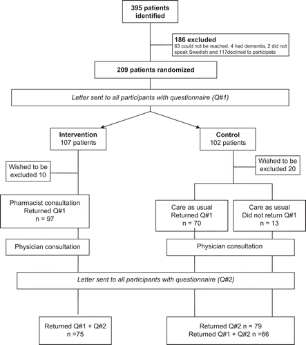 Figure 1. Overview of study design, patient inclusion, and completion of questionnaires.