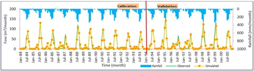 Figure 4. Monthly streamflow results during calibration (1984–1993) and validation (1994–2000) periods.