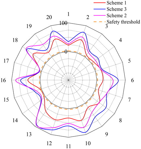 Figure 18. Minimum safety factor of pipe jacking tunnel.Note: The circumferential and the radial number represent the measuring point (i.e., Figure 9) and the minimum safety factor, respectively