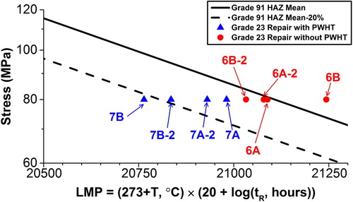 Figure 38. Uniaxial test creep results for novel, large specimen feature creep tests using a Larson Miller parameter comparison for a dissimilar repair weld made in grade 91 steel using E9015-G (Grade 23) filler metal [Citation41]. See Table 5 for test conditions and results.