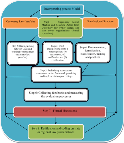 Diagram 3. Customary law inclusive model.