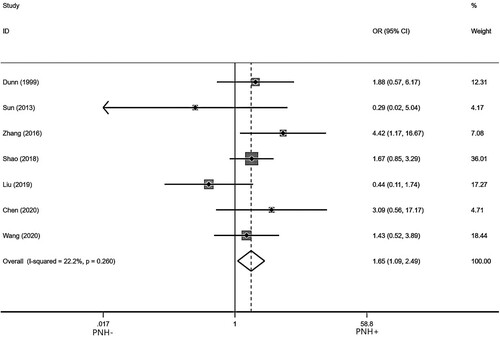 Figure 4. Forest plot for the association between PNH clone and overall hematologic response rates after IIST.