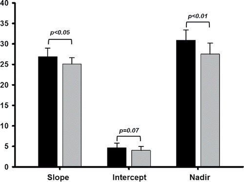 Figure 2. Parameters of the ventilation (E)–carbon dioxide output (CO2) relationship obtained in the symptom-limited incremental CPET in patients with mild-to-moderate COPD (N = 19) and controls (N = 26). Values are mean + SD.