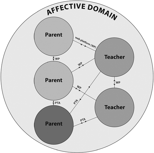 Figure 3. Out-of-school interactions