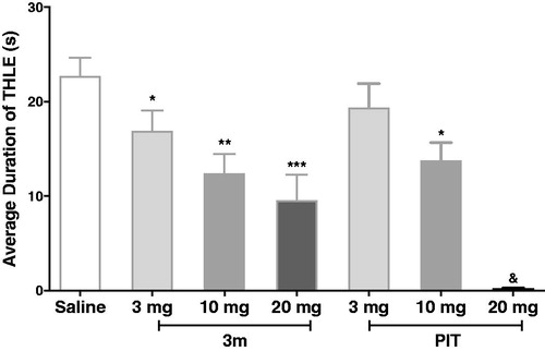 Figure 7. Protective effects of compound 3m and reference drug PIT against MES-induced convulsions in different doses. Protection in the test was defined as the reduction or abolition of the THLE in mice. Results were showed as mean ± SEM with seven animals in each group. Values are considered significant at *p < 0.05, **p < 0.01, ***p < 0.001 when compared to saline-treated group. &PIT, at 20 mg/kg dose, fully abrogate the THLE for all the tested mice.