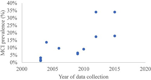 Figure 3. The distribution of all type MCI prevalence estimates across years.