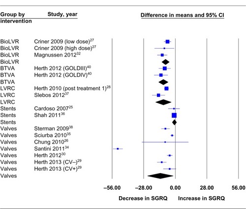 Figure 4 Change in SGRQ.