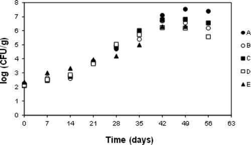 Figure 3. Growth curves for aerobic mesophilics at 4°C which grew on frankfurters prepared with different surimi's mixtures. (A) 100% MDCM surimi-like material, (B) 70% MDCM surimi-like material and 30% whitemouth croaker meat surimi, (C) 50% MDCM surimi-like material and 50% whitemouth croaker meat surimi, (D) 30% MDCM surimi-like material and 70% whitemouth croaker meat surimi, and (E) 100% whitemouth croaker meat surimi. Data presented are average values of triplicates. MDCM, mechanically deboned chicken meat. Figura 3. Curvas de crecimiento para microrganismos aeróbicos mesófilos a 4°C creció en salchichas preparadas con diferentes mezclas de surimi. (A) 100% surimi de CMDP, (B) 70% surimi de CMDP y 30% surimi de carne de corvina, (C) 50% surimi de CMDP y 50% surimi de carne de corvina, (D) 30% surimi de CMDP y 70% surimi de carne de corvina, y (E) 100% surimi de carne de corvina. Los datos presentados son valores medios de triplicados. CMDP, carne mecánicamente deshuesada de pollo.