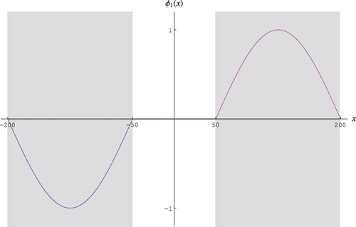 Figure 2. The first higher-order eigenfunction φ1(x) in the system of two decoupled cores.