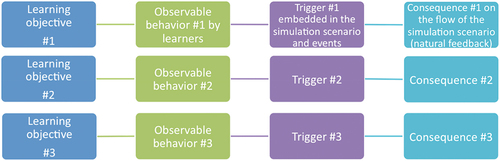 Figure 1. How learning objectives should be linked to observable behaviors and adequately triggered with natural feedback when writing an immersive scenario. (adapted from [Citation41].