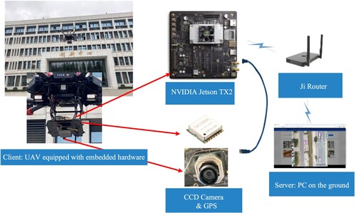Figure 1. Composition of the hardware of the UAV-RTDS.