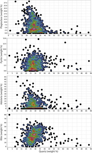 Figure 10. Abundance of quartz against plagioclase, pyrite, adularia and illite as determined from the calculated mineralogy approach produced in IoGAS. Shown on each graph is a density contour, highlighting where the bulk of the samples plot.