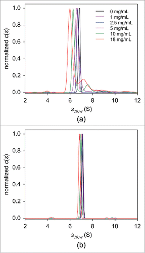 Figure 7. FDS-SV analysis in serial dilutions of HSA in PBS in the absence (a) or presence of 5 mg/mL human immunoglobulin (b). The c(s) distributions of 25 nM adalimumab in 0 (black), 1 (purple), 2.5 (blue), 5 (magenta), 10 (green), and 18 mg/mL (red) HSA are shown. For the clarity of presentation, the derived c(s) distributions were normalized against the height of the main peak.