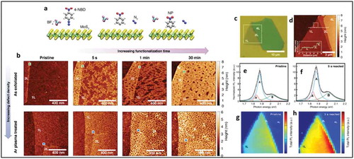 Figure 16. (a) Schematic illustrations of the functionalization of MoS2 by 4-NBD molecules (b) AFM images at a different reaction time of NBD grafting on pristine MoS2 flakes compared to Ar plasma treated MoS2 flakes. (c) optical microscope image of MoS2 flakes showing different layer thicknesses. (d) AFM image of the marked area in (c), (e-h) PL spectra and PL intensity map of the functionalized MoS2 flake from (c) Adapted with permission from 27. Copyright © 2018 American Chemical Society.