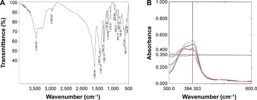 Figure 2 Infrared spectrum analysis (A) and complexometric titration (B)