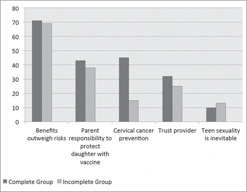 Figure 1. Motivating reasons for vaccinating in Complete and Incomplete groups. Parents/guardians provided reasons why they initiated the vaccine series for their daughters. Parents could express multiple reasons, which are represented in the percentages above.