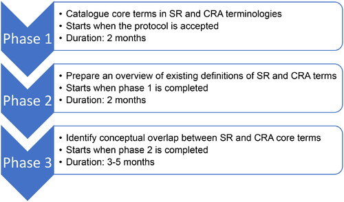 Figure 1. Overview of the three phases and the timeline for the cross-mapping between core systematic review and core chemical risk assessment terms. CRA, chemical risk assessment; SR, systematic review.