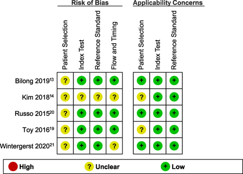 Figure 2 Risk of bias assessment using QUADAS 2 tools.