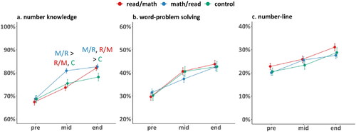 Figure 4. Group performance improvements on tasks of math predictors and number knowledge.Group averages on number & math tasks at the three intervention time-points. All tests improved across time. a) number knowledge (a combined score of matching number name (‘two’) and number symbol (‘2’) and number symbol with quantity (‘**’)), b) word problem solving, c) number-line. Pairwise differences that were significant at p < 0.05 are highlighted (RM read/math group; MR math/read group; C control group).