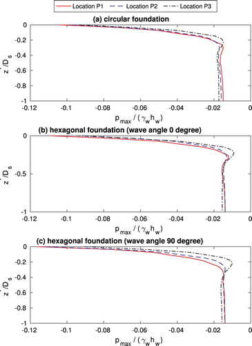 Figure 13. Vertical distribution of the amplitude of the negative pore pressure.