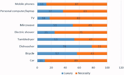 Figure 1. Percentage of participants that viewed items as luxury or necessities (N = 1,500 total sample). Note: Missing and don’t know responses were excluded from analysis.