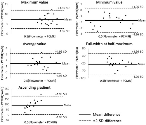 Figure 5. Bland-Altman plots for maximum, minimum, and average velocities, full-width at half-maximum (FWHM) and ascending gradient (AG) values measured in PC-MRI data of eighteen patterns compared to the reference standard electromagnetic flowmeter.