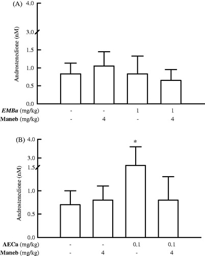 Figure 5. Serum androstenedione levels in male rats treated with MEBa (A)/AECa (B) and/or maneb. The first batch of male rats was administered MEBa and/or 2% SS for 30 days (A), while the second batch received AECa and/or distilled water for 60 days (B). Maneb and 0.9% NaCl were administered during the 18 last days of the experiment. Data are expressed as mean ± SD of five animals per group. *p < 0.01, compared with the corresponding control group (group receiving neither plant extract nor maneb) (Student–Newman–Keuls test).