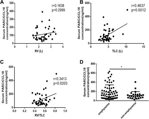 Figure 5 Correlation between RV (A), TLC (B), RV/TLC (C) and serum PARC level, respectively. (D) shows the comparison of serum PARC/CCL18 concentration in emphysema and non-emphysema patients. The line represents the regression line of correlation analysis, Pearson correlation coefficients of r-values and p-values were shown at the top right of the picture. The central horizontal line on each box represents the average, the error bars 5% and 95%. P-values derived from the t-test. *Means p<0.05.