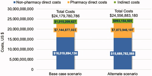 Figure 4. Annual economic outcomes for the overall Medicare population from the societal perspective, presented for the base case and hypothetical scenario analyses.