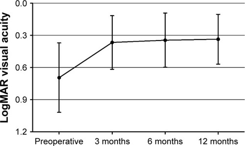Figure 9 Visual acuity at baseline, 3, 6, and 12 months post-treatment.