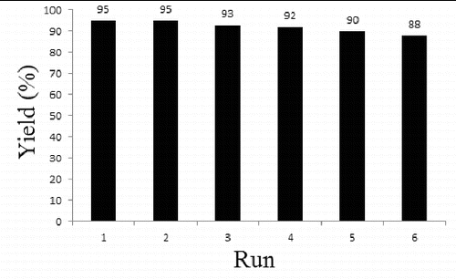 Figure 4. Yields obtained by recycled nano MgO catalyst.