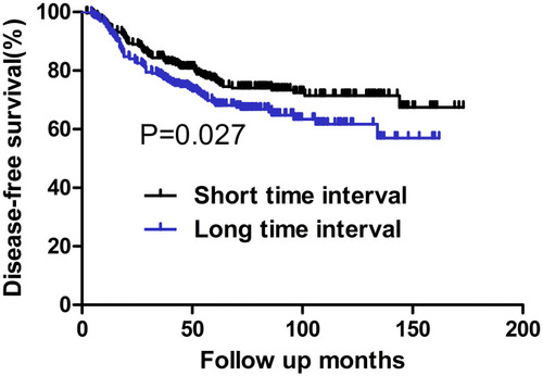 Figure 3 DFS for patients with the tumor size of >2.0 cm stratified by time interval. Patients with short time interval had a significantly higher DFS than those with long time interval (P=0.027).