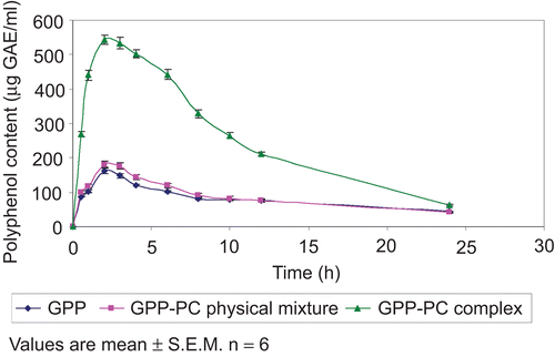 Figure 6.  Plasma concentration-time profile of GPP, GPP-PC physical mixture, and GPP-PC complex in rats.