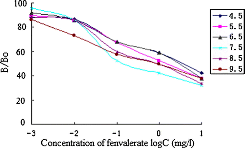 Figure 2.  ELISA competition curves of fenvalerate prepared at various pH values.