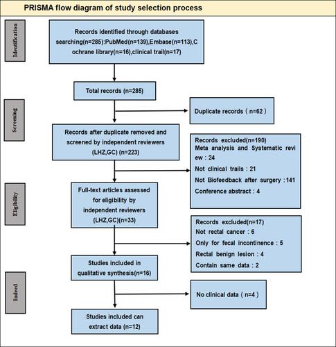 Figure 1 PRISMA flow diagram of study selection process.