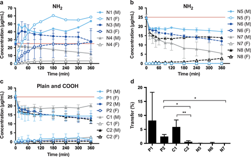 Figure 2. (a), (b) Perfusion profiles after ex vivo human placental perfusion of amine-modified PS beads N1 (n = 1), N3 (n = 4), N4 (n = 3), N5, N6, N7 (all n = 3), N8 (n = 1). (c) Perfusion profiles of plain and carboxylate-modified PS beads P1, P2, C1 and C2 of at least 3 independent experiments. Data are expressed as mean particle concentration (μg mL–1) in the fetal (F) and maternal (M) circulation determined by fluorescence measurement at the indicated time points ± SD. The red line indicates the initially added concentration of PS beads (25 μg mL−1). (d) Percentage of plain and carboxylate-modified PS beads (P1, P2, C1, C2) in the fetal circulation after 6 h of perfusion compared to the initially added particle amount (mean ± SD of at least 3 independent experiments). (∗) p < 0.05, (∗∗) p < 0.01.