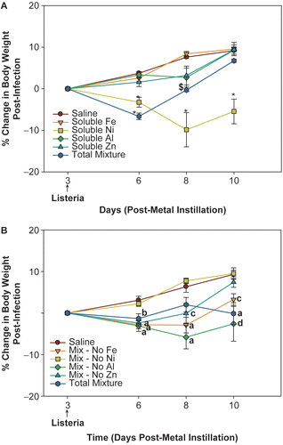 Figure 1.  Percent (%) change in body weight post-infection of rats that were pre-exposed to individual soluble metals (A) or to soluble metal mixtures (B) 3 days prior to intratracheal inoculation with L. monocytogenes. Values are means ± SE (p < 0.05). Figure 1A: *significantly different from all groups; $significantly different from Soluble Fe and Saline groups. Figure 1B: asignificantly different from Saline and Mix - No Ni groups; bsignificantly different from Saline group; csignificantly different from Mix - No Ni group; dsignificantly different from Saline, Mix - No Ni, and Mix - No Zn groups.