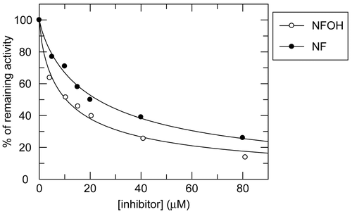 Figure 3.  Curves of velocity of substrate consumption as a function of inhibitor concentration. The dotted and straight lines correspond to the fitted model for tight-binding inhibition to the NF and NFOH data, respectively.