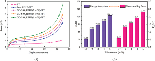 Figure 8. Comparison of force–displacement curves (a) and energy absorption (b) diagrams for FFT with different filler contents.