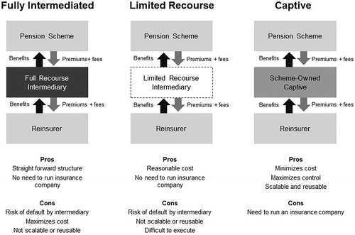 FIGURE 7. Reinsurance Solutions for Jumbo Schemes.